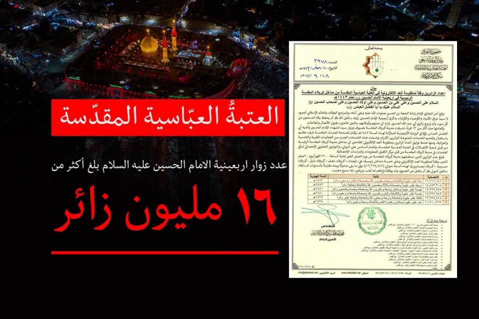 عدد زائري أربعينيّة الإمام الحسين (عليه السلام) بلغ أكثر من 16 مليون زائر