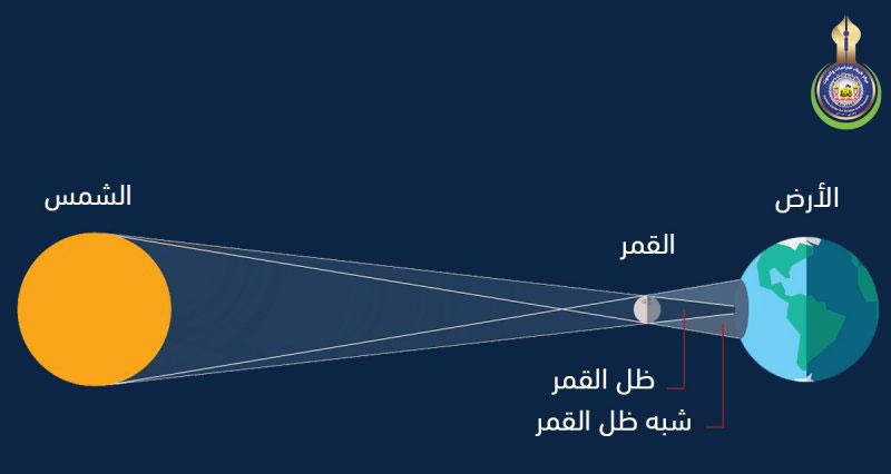 مدينة كربلاء المقدّسة تشهد ظهر اليوم كسوفاً جزئياً للشمس