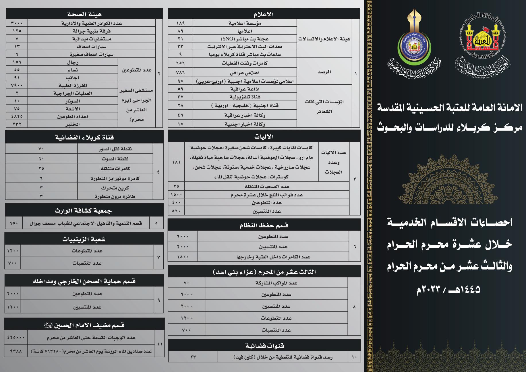 مركز كربلاء للدراسات والبحوث يصدر إحصائية عن الخدمات المقدمة في عاشوراء الإمام الحسين (عليه السلام)