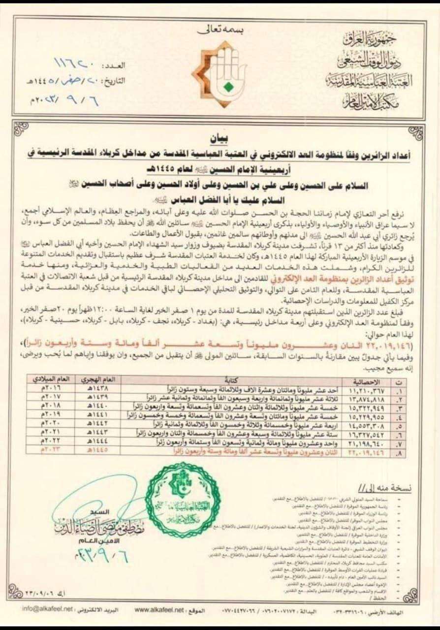 العتبة العباسية المقدسة تعلن العدد النهائي لزوار اربعينية الامام الحسين (عليه السلام) لهذا العام